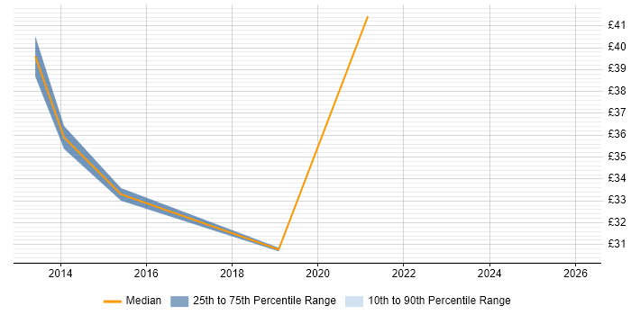 Contractor hourly rate distribution trend for Data Engineer job vacancies in Cumbria