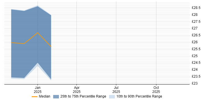 Contractor hourly rate distribution trend for jobs in Cumbria citing Data Engineering
