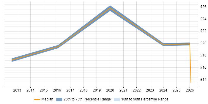 Contractor hourly rate distribution trend for jobs in Cumbria citing Data Entry