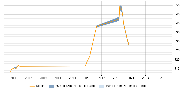 Contractor hourly rate distribution trend for jobs in Cumbria citing Data Migration