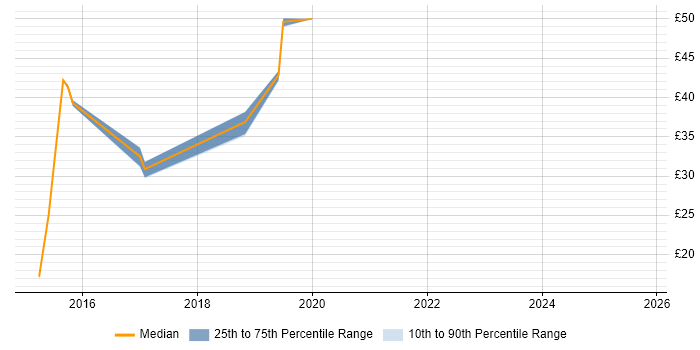 Contractor hourly rate distribution trend for jobs in Cumbria citing Data Quality