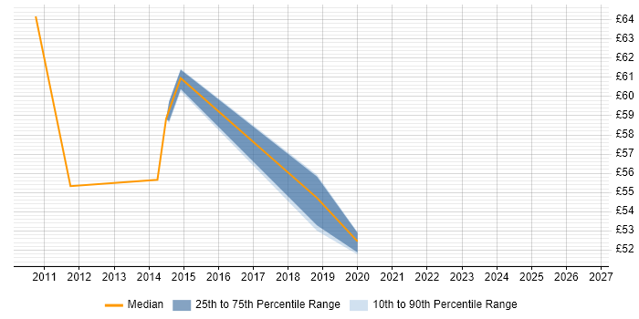 Contractor hourly rate distribution trend for jobs in Cumbria citing Data Warehouse