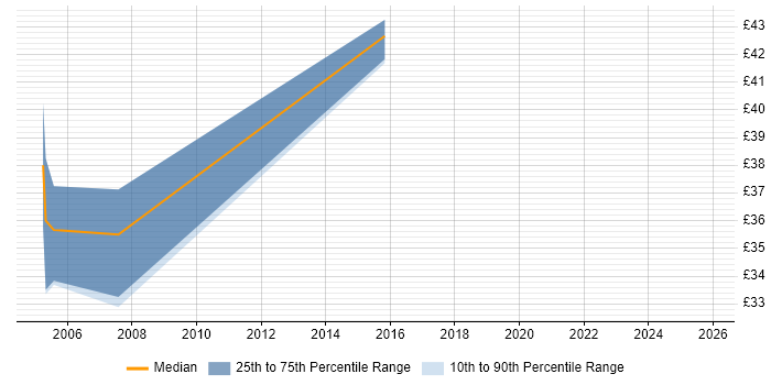 Contractor hourly rate distribution trend for DBA job vacancies in Cumbria