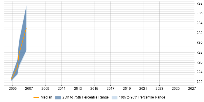 Contractor hourly rate distribution trend for jobs in Cumbria citing Delphi