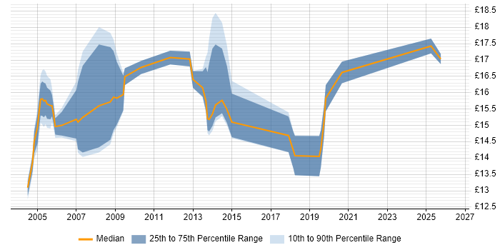 Contractor hourly rate distribution trend for Desktop Engineer job vacancies in Cumbria