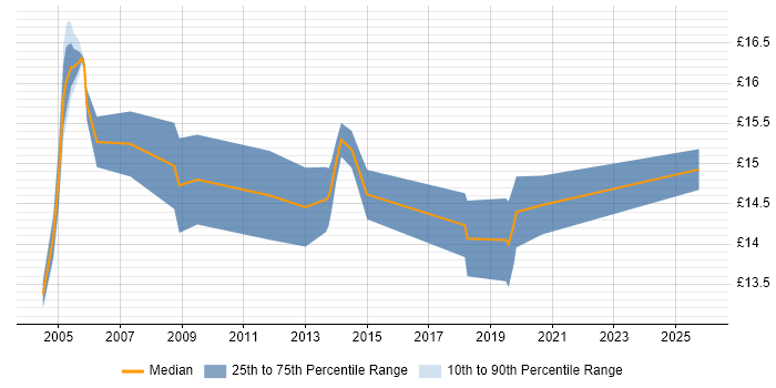 Contractor hourly rate distribution trend for Desktop Support Engineer job vacancies in Cumbria