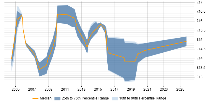 Contractor hourly rate distribution trend for Desktop Support job vacancies in Cumbria