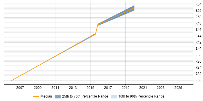 Contractor hourly rate distribution trend for jobs in Cumbria citing Disaster Recovery