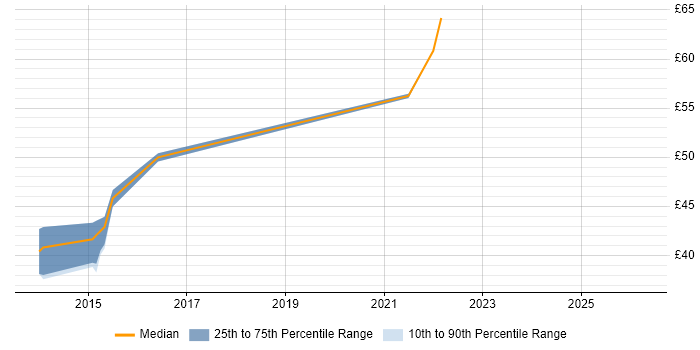 Contractor hourly rate distribution trend for jobs in Cumbria citing .NET Framework