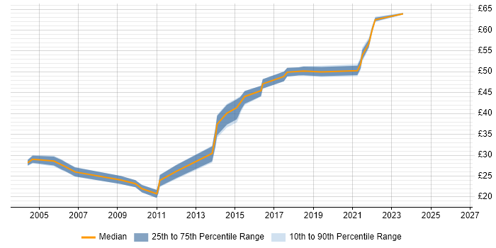 Contractor hourly rate distribution trend for jobs in Cumbria citing .NET