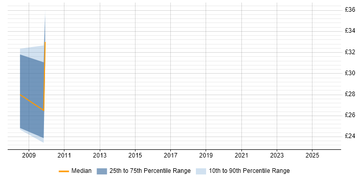 Contractor hourly rate distribution trend for jobs in Cumbria citing EMC