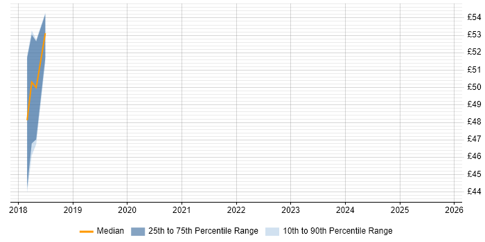 Contractor hourly rate distribution trend for jobs in Cumbria citing Enterprise Software