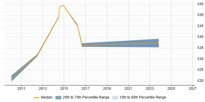 Contractor hourly rate distribution trend for jobs in Cumbria citing ERP