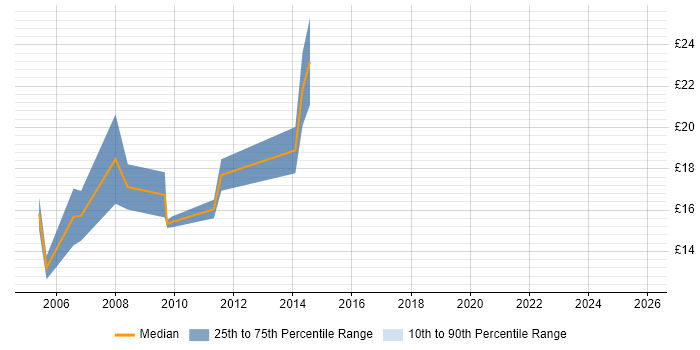 Contractor hourly rate distribution trend for Field Engineer job vacancies in Cumbria
