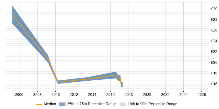 Contractor hourly rate distribution trend for jobs in Cumbria citing Firewall