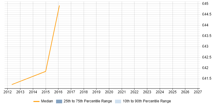 Contractor hourly rate distribution trend for jobs in Cumbria citing GAP Analysis