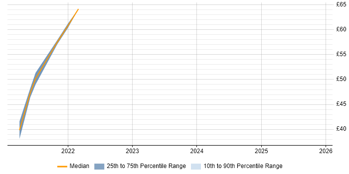 Contractor hourly rate distribution trend for jobs in Cumbria citing Git