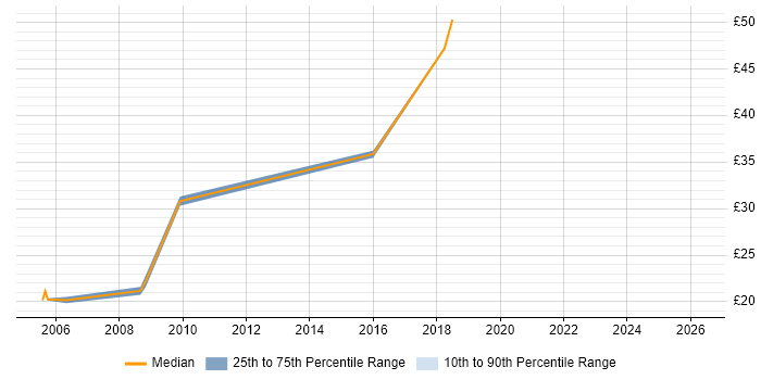 Contractor hourly rate distribution trend for jobs in Cumbria citing HTML