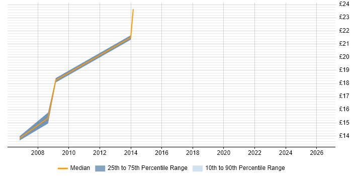 Contractor hourly rate distribution trend for IMAC Engineer job vacancies in Cumbria