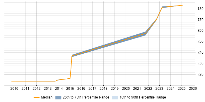 Contractor hourly rate distribution trend for jobs in Cumbria citing Incident Management