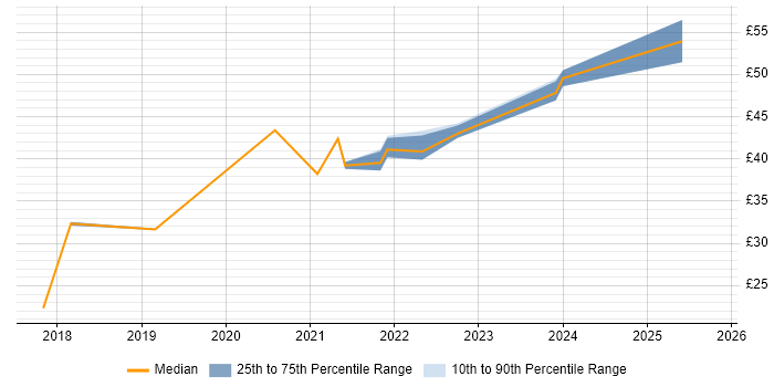 Contractor hourly rate distribution trend for jobs in Cumbria citing Influencing Skills Contractor hourly rate distribution trend for jobs in Cumbria citing Influencing Skills