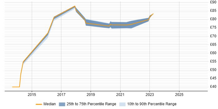 Contractor hourly rate distribution trend for jobs in Cumbria citing Information Assurance