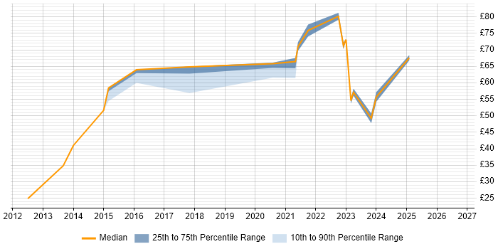 Contractor hourly rate distribution trend for jobs in Cumbria citing Information Security