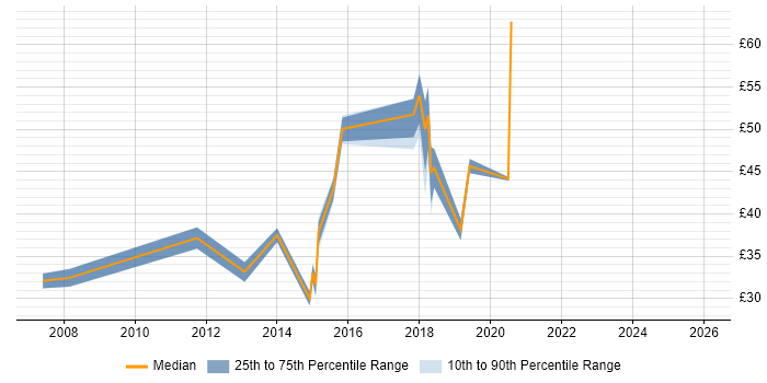 Contractor hourly rate distribution trend for IT Manager job vacancies in Cumbria