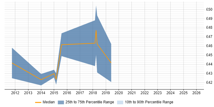 Contractor hourly rate distribution trend for IT Project Manager job vacancies in Cumbria