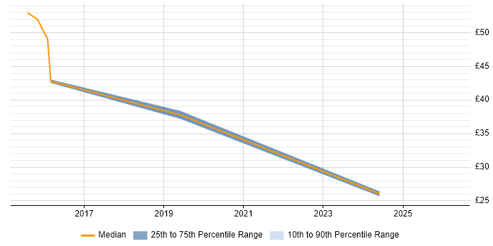 Contractor hourly rate distribution trend for jobs in Cumbria citing IT Strategy