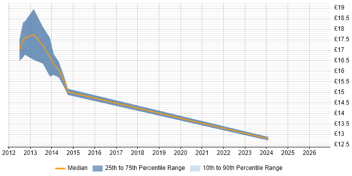 Contractor hourly rate distribution trend for IT Support Technician job vacancies in Cumbria