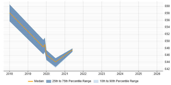 Contractor hourly rate distribution trend for jobs in Cumbria citing ITSM