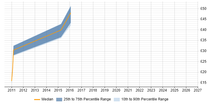 Contractor hourly rate distribution trend for Java Developer job vacancies in Cumbria