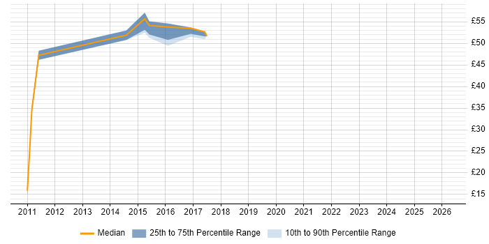 Contractor hourly rate distribution trend for jobs in Cumbria citing Java