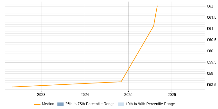 Contractor hourly rate distribution trend for jobs in Cumbria citing JIRA