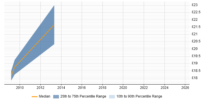 Contractor hourly rate distribution trend for jobs in Cumbria citing Juniper Contractor hourly rate distribution trend for jobs in Cumbria citing Juniper