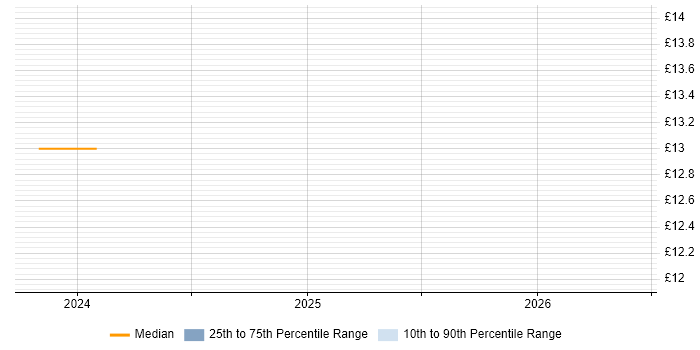 Contractor hourly rate distribution trend for jobs in Kendal citing Retail