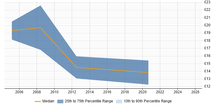 Contractor hourly rate distribution trend for Support Engineer job vacancies in Kendal