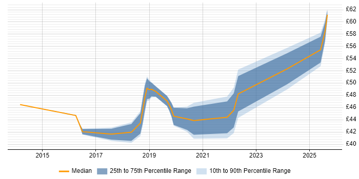 Contractor hourly rate distribution trend for Lead job vacancies in Cumbria