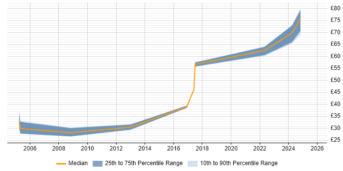 Contractor hourly rate distribution trend for jobs in Cumbria citing Linux