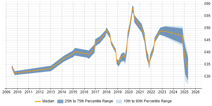 Contractor hourly rate distribution trend for jobs in Cumbria citing Management Information System