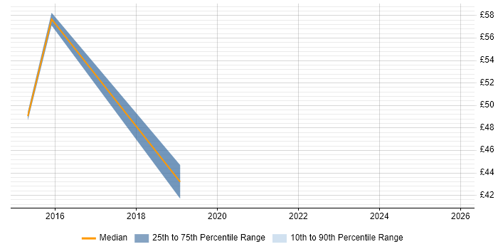 Contractor hourly rate distribution trend for jobs in Cumbria citing Manufacturing Engineering