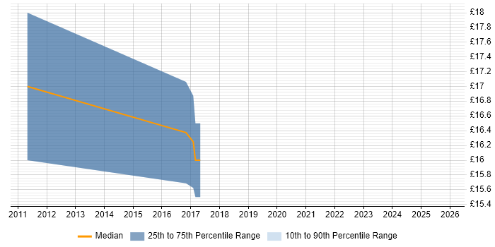 Contractor hourly rate distribution trend for jobs in Cumbria citing MCSA