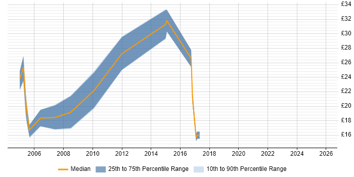 Contractor hourly rate distribution trend for jobs in Cumbria citing MCSE