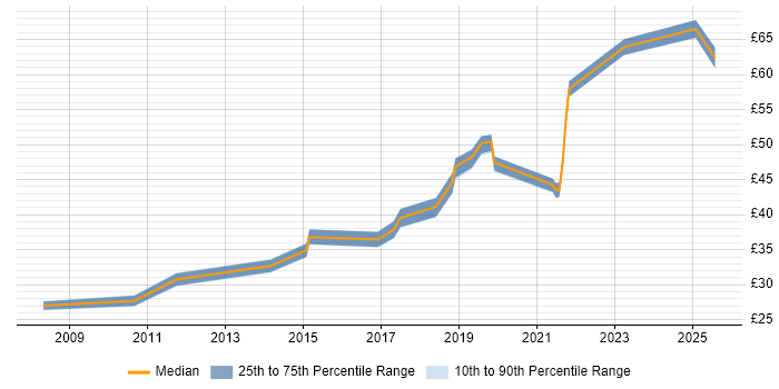 Contractor hourly rate distribution trend for jobs in Cumbria citing Mentoring Contractor hourly rate distribution trend for jobs in Cumbria citing Mentoring