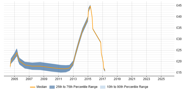 Contractor hourly rate distribution trend for jobs in Cumbria citing Microsoft Certification