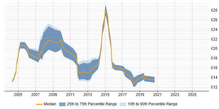 Contractor hourly rate distribution trend for jobs in Cumbria citing Microsoft Exchange