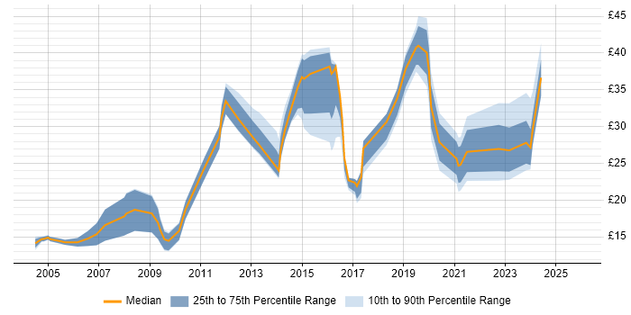 Contractor hourly rate distribution trend for jobs in Cumbria citing Microsoft Office