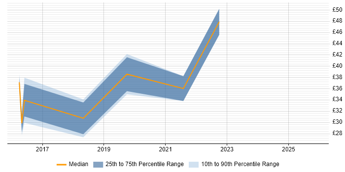 Contractor hourly rate distribution trend for jobs in Cumbria citing Microsoft Project