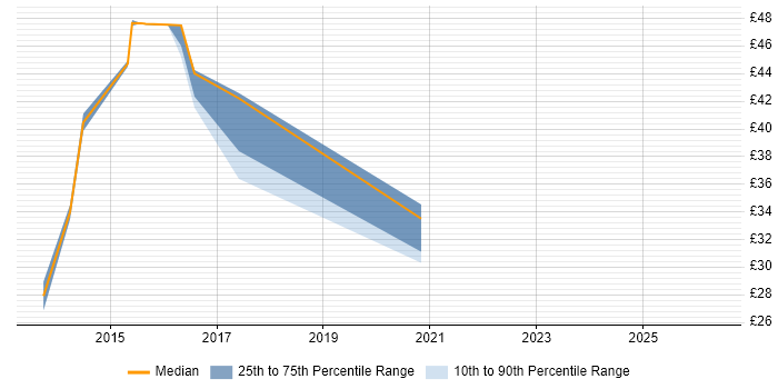 Contractor hourly rate distribution trend for jobs in Cumbria citing MS Visio